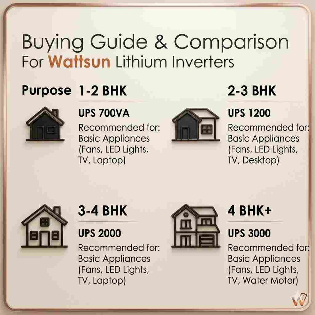 Wattsun Inverter 3KVA with Up to 15-Year Life